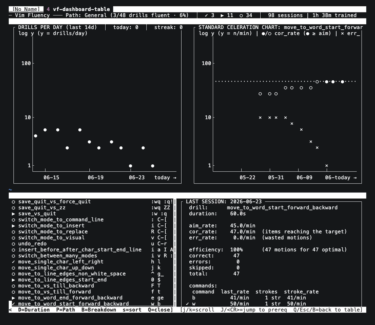 The Vim Fluency dashboard — the drill table, the selected drill's celeration chart, and its last-session per-command breakdown